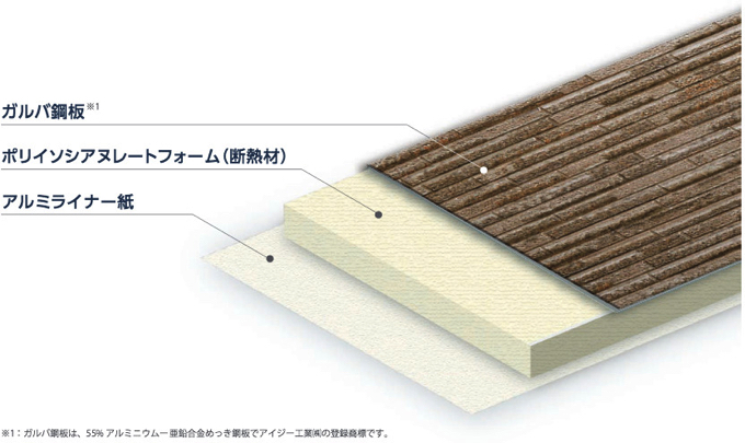 外壁材と断熱材をひとつにした独自のサンドイッチ構造