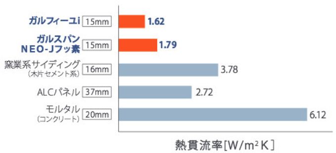 サイディングは表面材